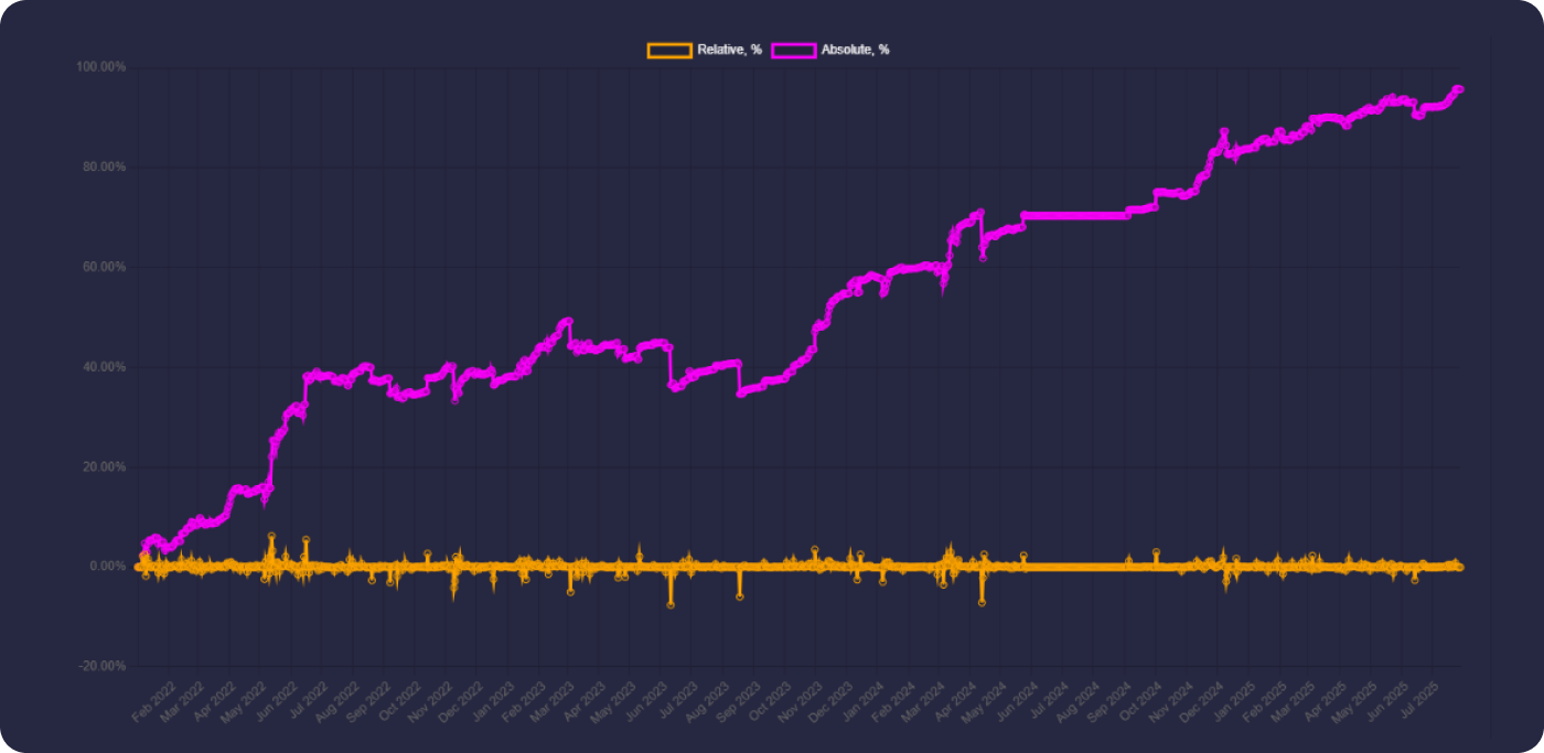 Историческая доходность стратегии Eagle